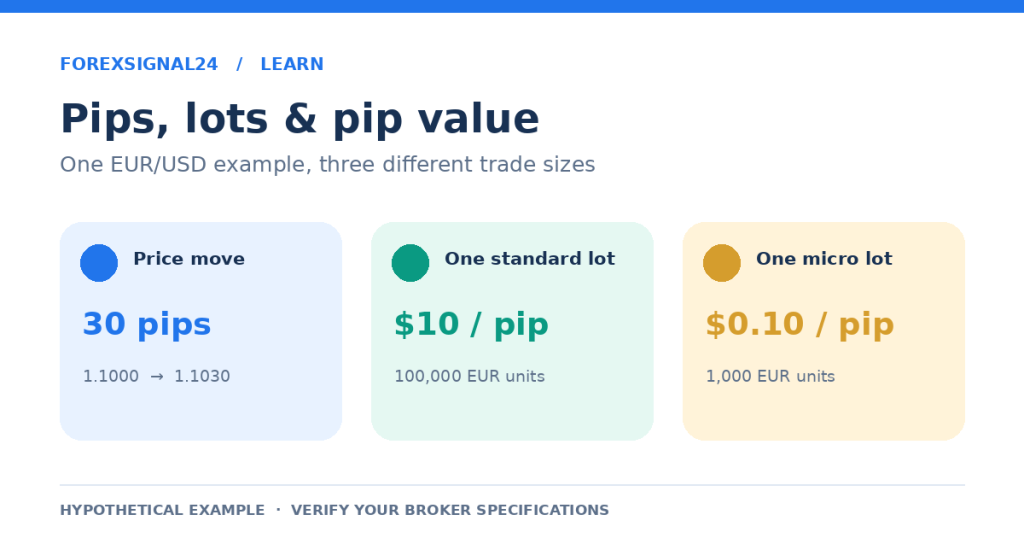 Hypothetical EUR/USD 30-pip move with 10 USD per pip for one standard lot and 0.10 USD per pip for one micro lot