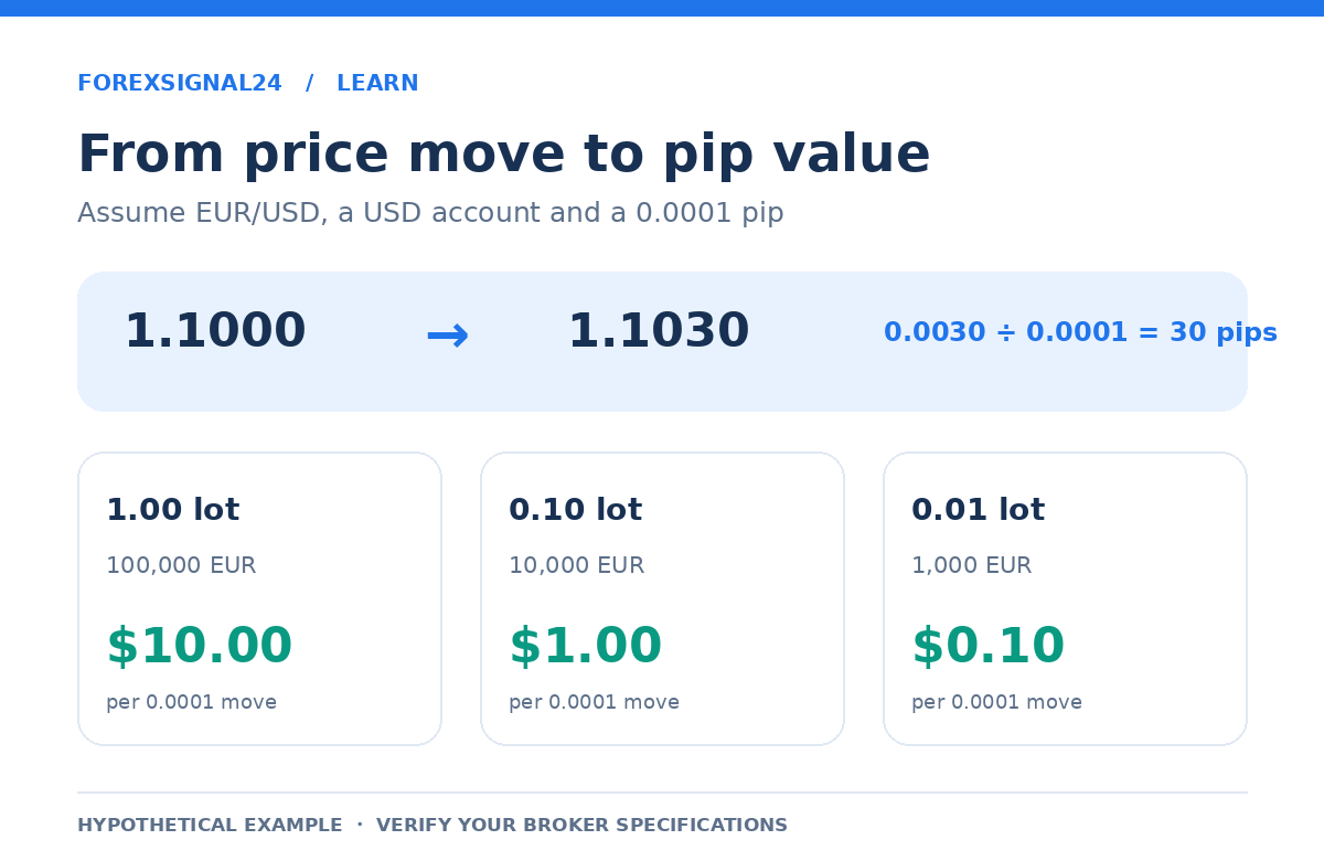 EUR/USD hypothetical move from 1.1000 to 1.1030 equals 30 pips; 1, 0.1 and 0.01 lots give 10, 1 and 0.10 USD per pip respectively.