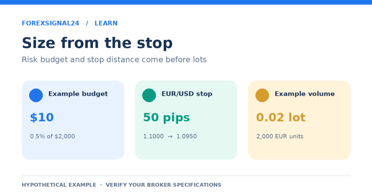 Hypothetical 10 USD risk budget, 50-pip EUR/USD stop and 0.02 lot candidate position size