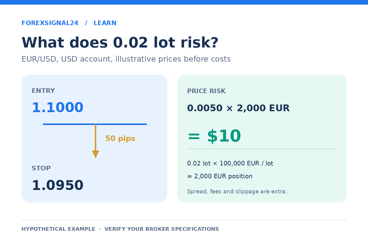 Worked EUR/USD position size: 1.1000 entry, 1.0950 stop, 50 pips; 0.02 lot equals 2,000 EUR and an estimated 10 USD price loss before costs.