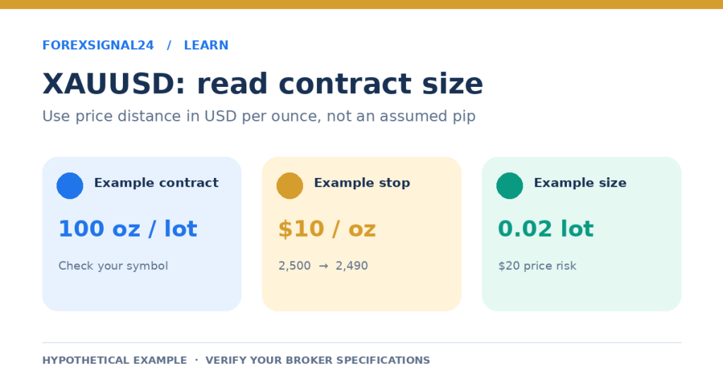 Hypothetical XAUUSD calculation using 100 ounces per lot, a 10 USD per ounce stop and 0.02 lot