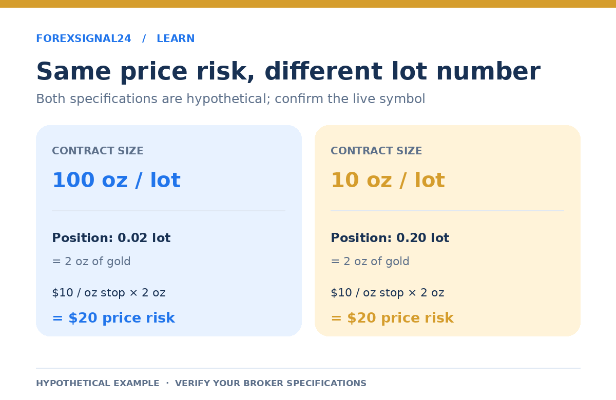 Two hypothetical XAUUSD symbols: 100 ounces per lot at 0.02 lot and 10 ounces per lot at 0.20 lot both represent two ounces and a 20 USD price risk for a 10 USD per ounce stop.
