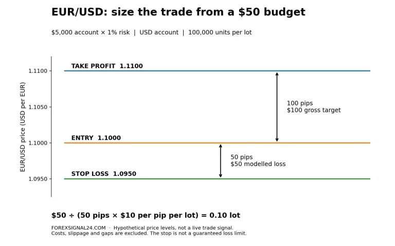 Hypothetical EUR/USD buy at 1.1000 with a 50-pip stop, 100-pip target and 0.10-lot position on a $50 risk budget.