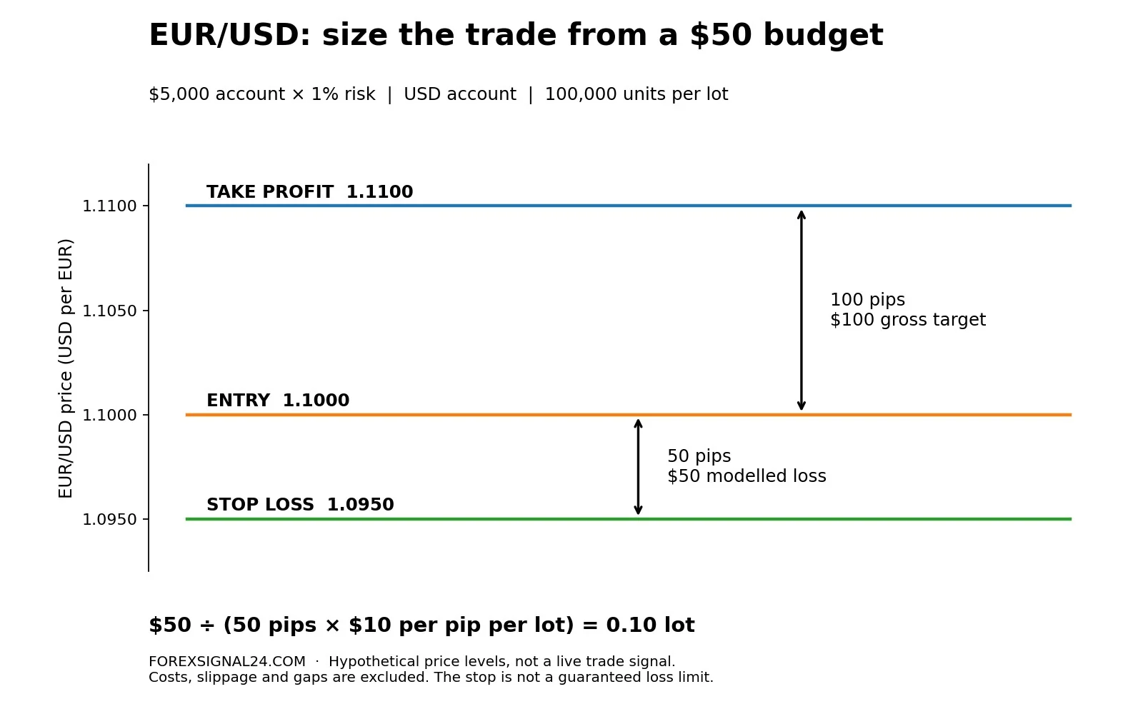 At 0.10 lot of EUR/USD and one dollar per pip, a 50-pip stop models a 50-dollar loss and a 100-pip target models a 100-dollar gross gain.