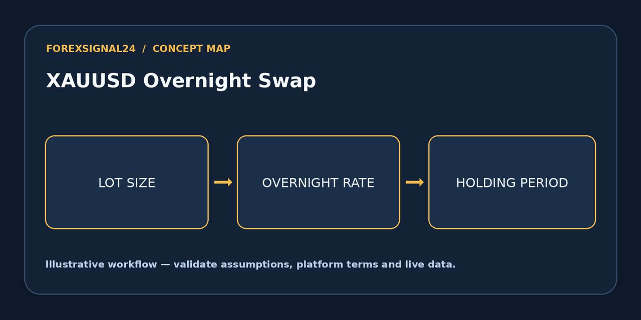 XAUUSD Overnight Swap — illustrative professional forex analysis framework