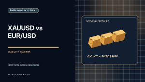 XAUUSD vs EUR/USD Lot Size: Why the Same 0.10 Lot Can Carry Different Risk — professional forex research artwork by ForexSignal24