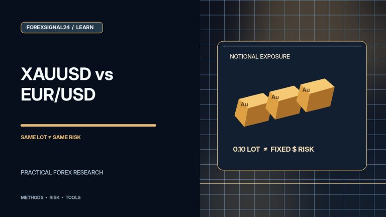 XAUUSD vs EUR/USD Lot Size: Why the Same 0.10 Lot Can Carry Different Risk — professional forex research artwork by ForexSignal24